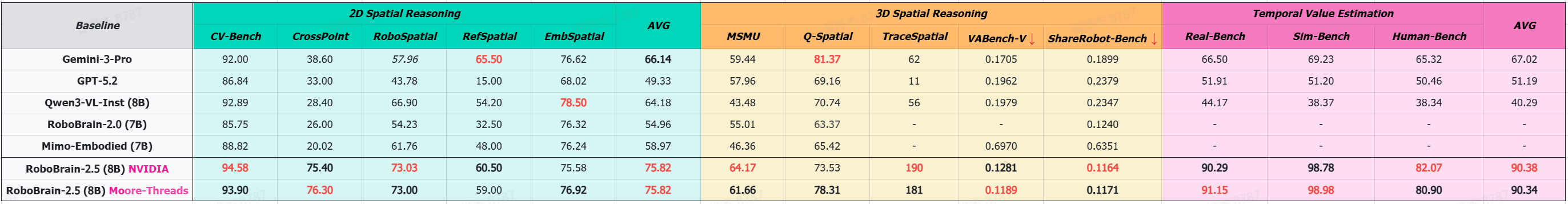 RoboBrain 2.5 Results