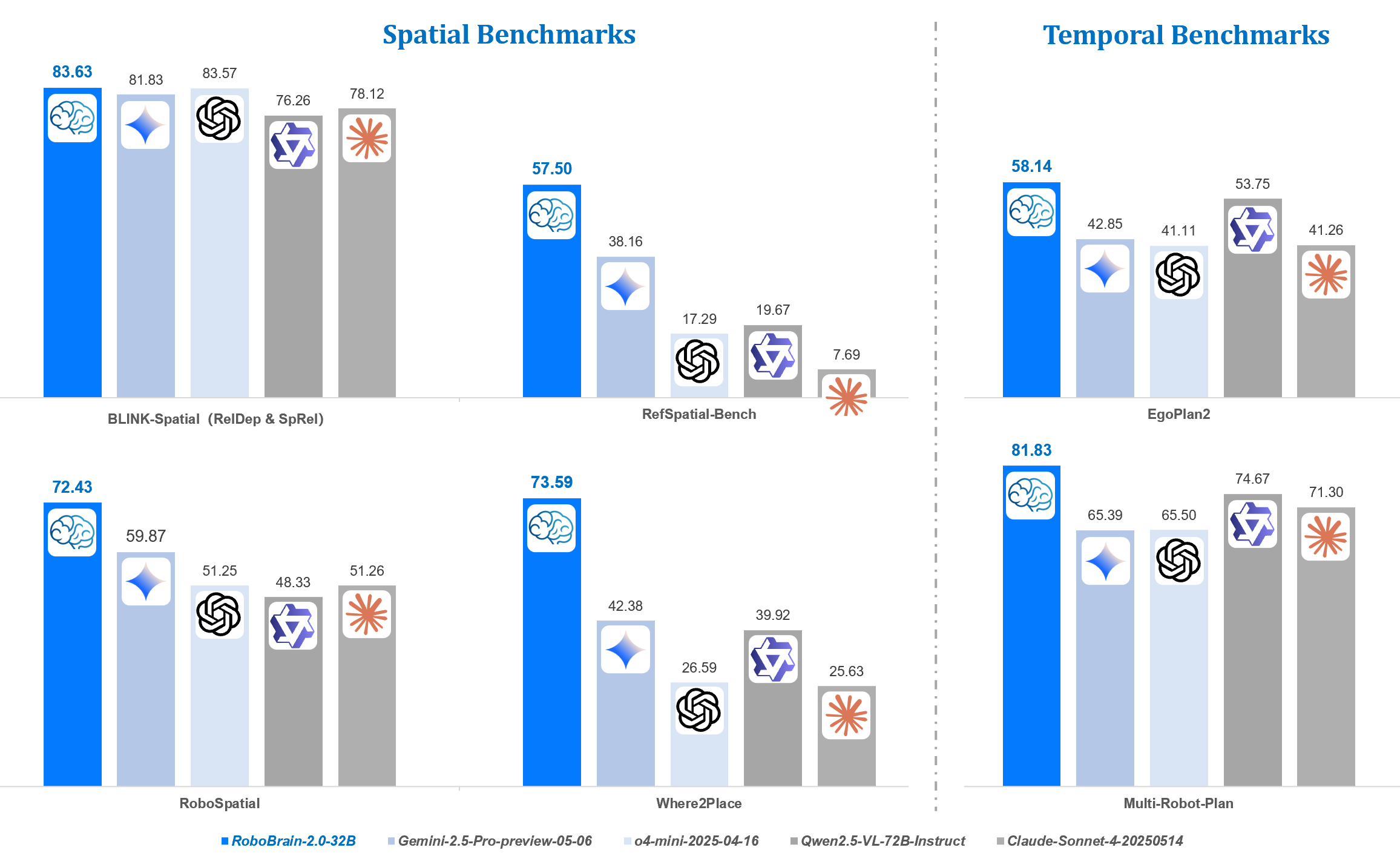 Benchmark results